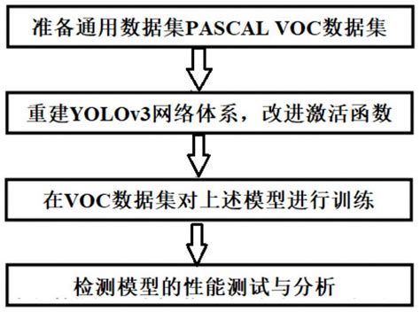 一种基于激活函数改进的yolov3算法的制作方法