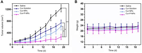 A In Vivo Tumor Growth Curves Of U251 Bearing Nude Mice Treated With