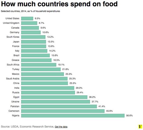 Map Here S How Much Each Country Spends On Food Vox