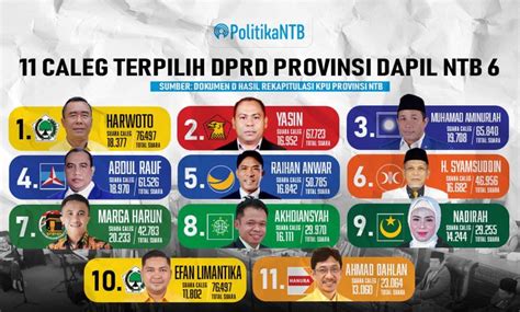 Golkar Amankan Dua Kursi Di Dapil Vi Provinsi Ntb Berikut Ini Daftar