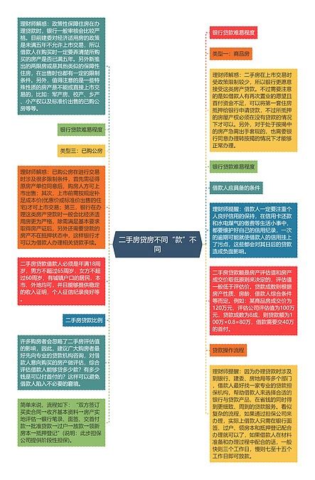 二手房贷房不同“款”不同思维导图编号p7860821 Treemind树图