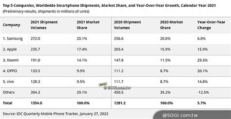 Idc公布2021智慧型手機全球出貨量 小米293年成長最多 Sogi 手機王