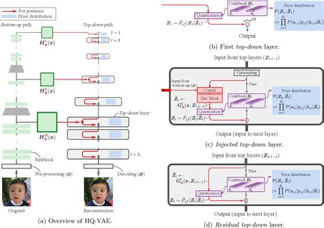 HQ VAE Hierarchical Discrete Representation Learning With Variational