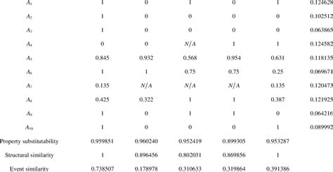 Calculation Results Of Event And Target Event Similarity The Attribute