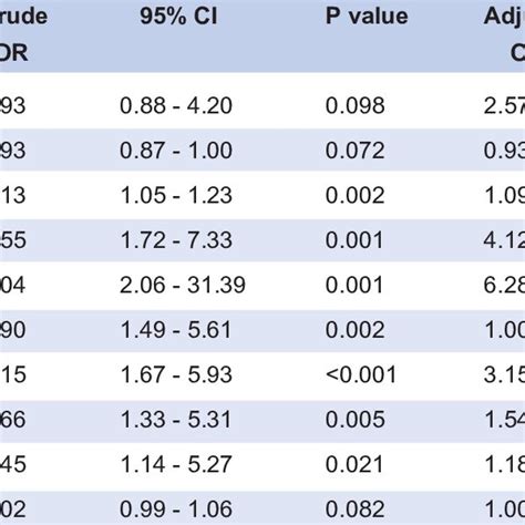 Logistic Regression Analysis Of Factors Associated With Poor Sleep