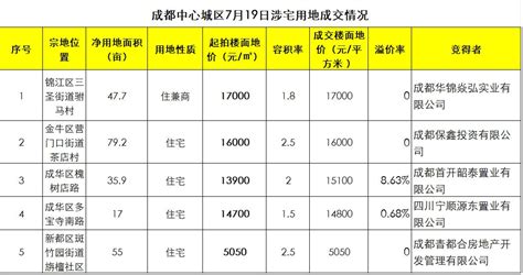 最高起拍楼面价17000元平米，7月19日成都拍出5宗地四川在线