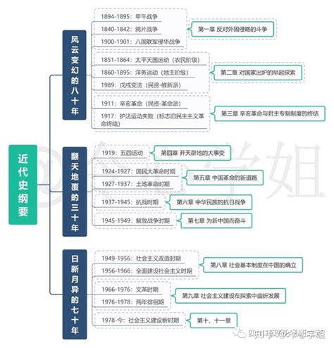 学习收藏！《中国近现代史纲要》（1 3章）思维导图，持续更新~ 知乎