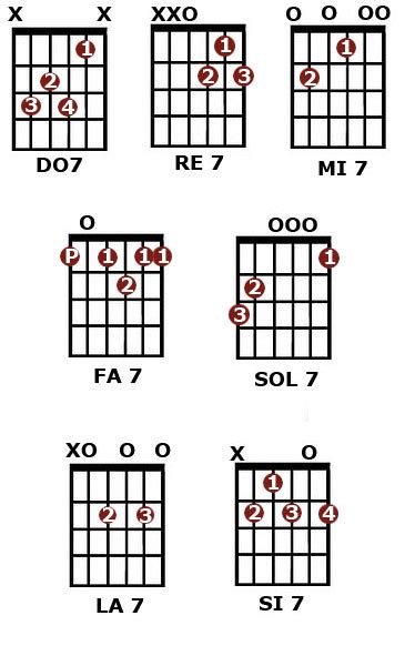 Tocar La Guitarra Laguitarraesfácil Acordes De Septima Dominante