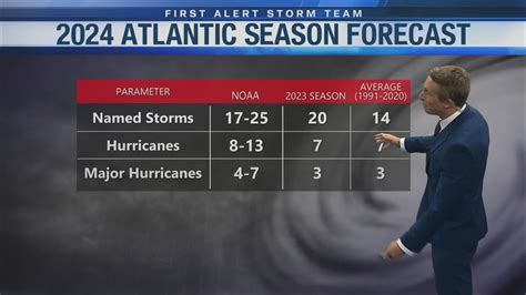 Noaa Predicts Above Average 2024 Hurricane Season Highest May