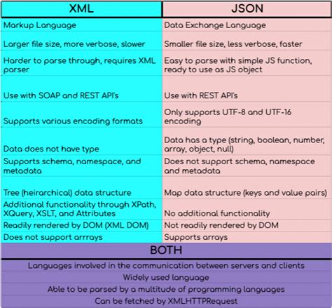 Difference Between Json And Xml Json Guide And Examples 48 Off