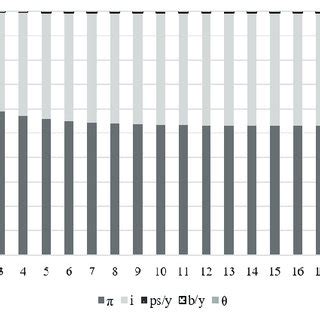 Variance Decomposition Of Inflation Using Cholesky D F Adjusted