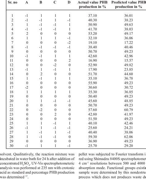 Box Behnken Experimental Design Matrix With Response Of Predicted And