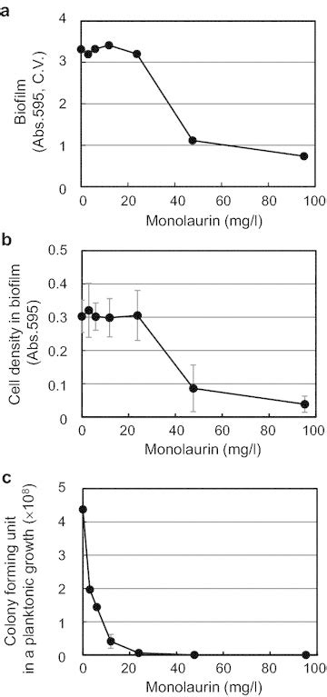 The Inhibitory Effects Of Monolaurin On S Mutans The Effects Of