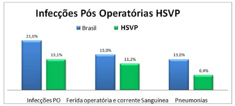 Mortalidade Após Cirurgias Cardíacas Em Jundiaí é Menor Que A Média Do