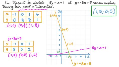 Vid O Question D Terminer Le Point Dintersection De Deux Droites