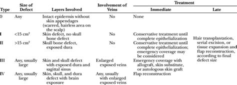 Proposed Classification For Aplasia Cutis Congenita Of The Scalp