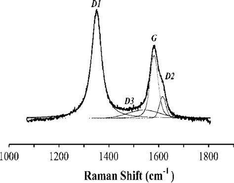 Example Of Decomposition Of The First Order Region Of The Raman Download Scientific Diagram