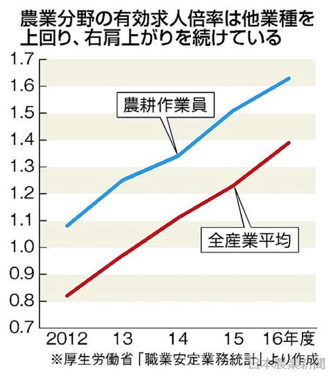 【画像】農業の人手不足 深刻 バイトさえ・・・農家悲鳴 有効求人倍率が急上昇 支援策も解決見えず ライブドアニュース