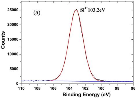 Curve Fitted Si P Xps Spectra For A Undamaged Area And B Damaged