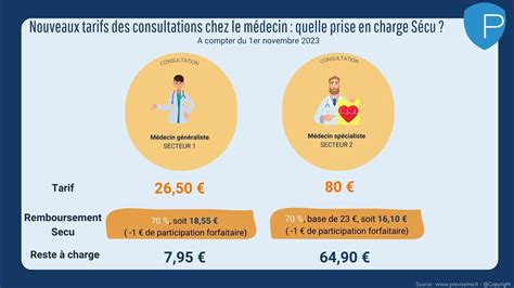 A Compter Du 1er Novembre 2023 Le Prix De Votre Consultation Chez Le