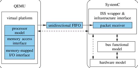 The Inter Process Communication Ipc Mechanism Used By The Iss