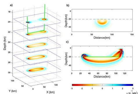 A The Travel Time Sensitivity Kernels For The Head Wave Recorded On