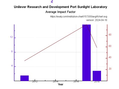 Unilever Research Development Port Sunlight Exaly