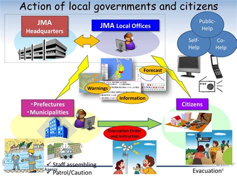 Ppt Disaster Prevention Information Provided By Japan Meteorological Agency Powerpoint