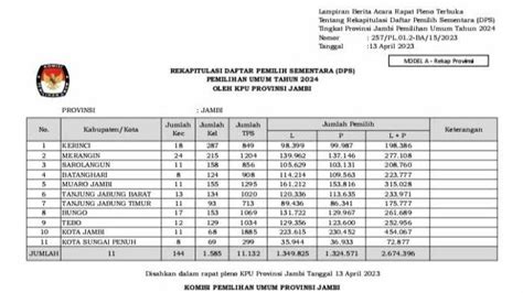 Kpu Provinsi Jambi Tetapkan Orang Sebagai Daftar Pemilih