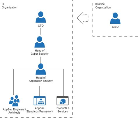 Appsec Roles 2 5 Pragmatic Application Security