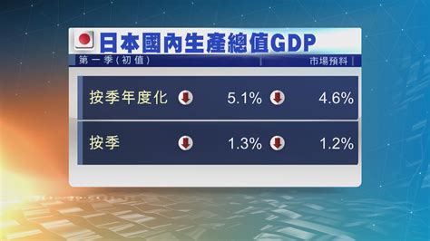 日本首季經濟萎縮 為三個季度以來首見經濟下滑 Now 新聞