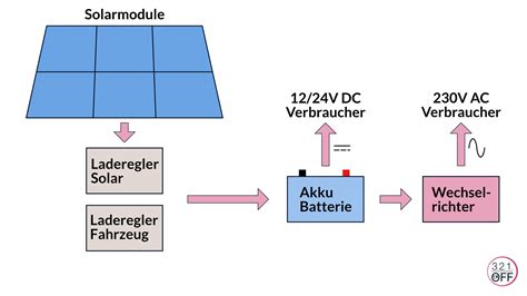 Wechselrichter Berechnung Und Auswahl Tipps 321off