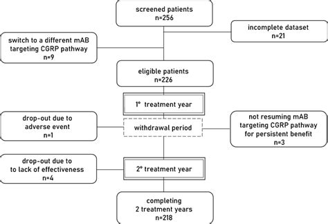 Consort Flow Diagram Describing Patient Cohort Download Scientific