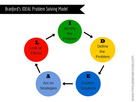 Problem Solving Model