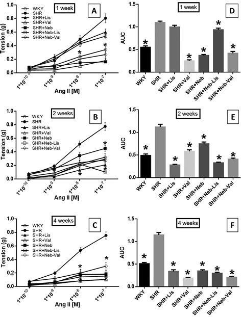 Time Dependent Effects Of Individual And Combined Treatments With