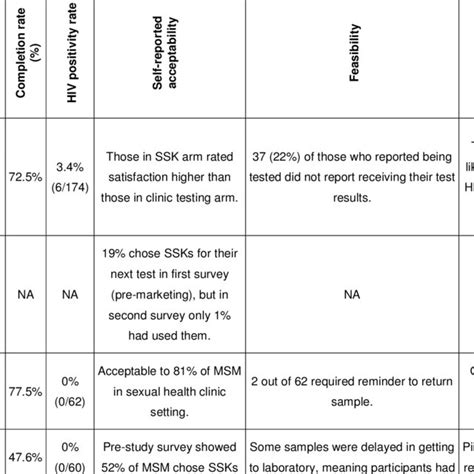 Acceptability Feasibility And Efficacy Of Self Sampling For Hiv Download Table