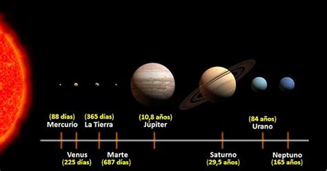 Ayuda Sobre Cuánto Tiempo Se Tarda En Llegar De La Tierra A Neptuno