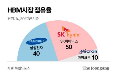 일반 D램값의 두세 배 Hbm 반도체 불황 돌파구 되나 중앙일보