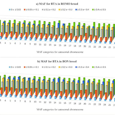 Minor Allele Frequencies Maf Distribution For Each Breed Proportion