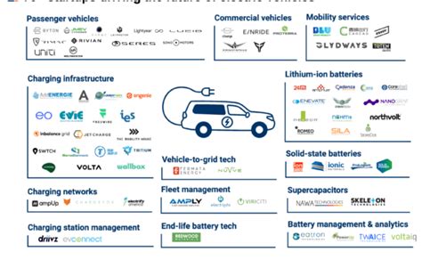 Startups Driving Innovation In Electric Vehicles Cb Insights Research