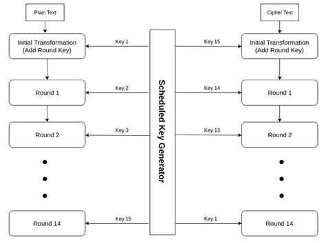 A Flow Chart Of The Generic AES 256 Algorithm Steps For Encryption And