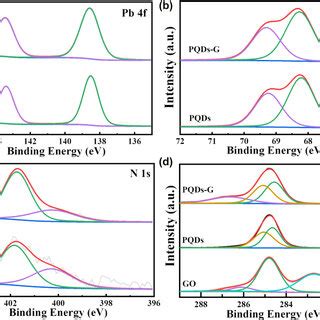 Xps Spectrum Of Pqds And Pqds G For The Pb F A Br D B And N S