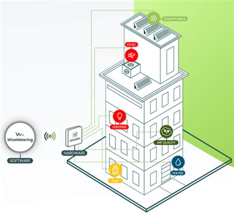 Conociendo En Profundidad Wisemetering La Soluci N De Monitorizaci N Y