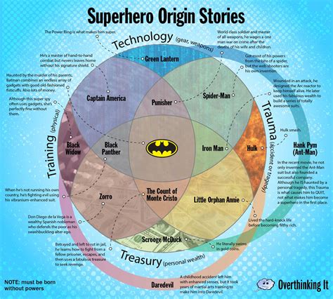 Superhero Origin Stories Venn Diagram Poster Overthinking It