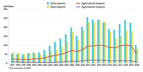 Farming giant Brazil is set for an agricultural boom – GIS Reports