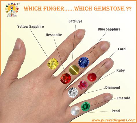 Which Finger?......Which Gemstone