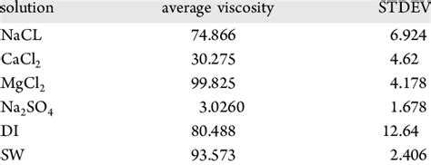 Viscosity Average And Stdev For Sw Di And Individual Ions Solutions