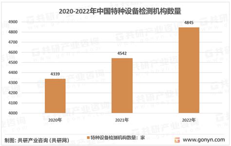 干货2022年特种设备检验检测行业最新发展现状分析共研网 商业新知