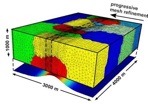 Finite Element Finite Volume Algorithms Mineral Resource Systems