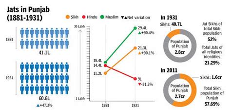 Jat Sikhs Punjabs Jat Sikhs And Their Political Dominance